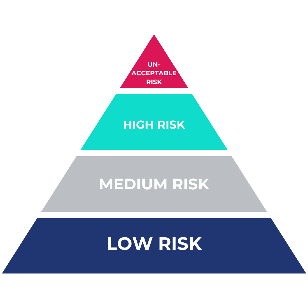 EU AI Act Risk assessment