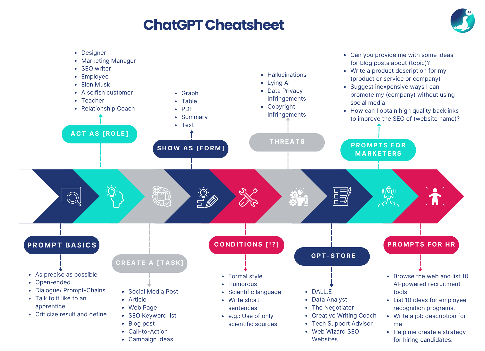 ChatGPT CheatSheet