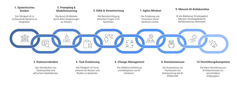 Kompetenzrahmen 10 KI-Kompetenzen