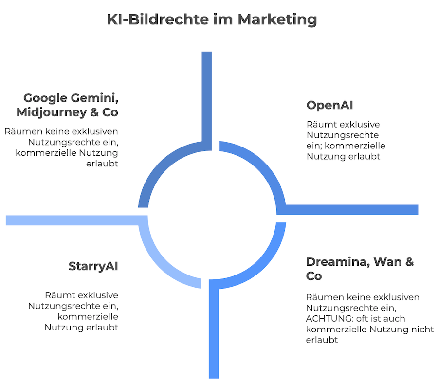 KI-Bildrechte im Marketing