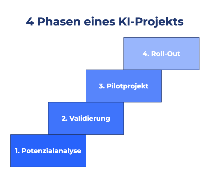Die typischen 4 Phasen eines KI-Projekts
