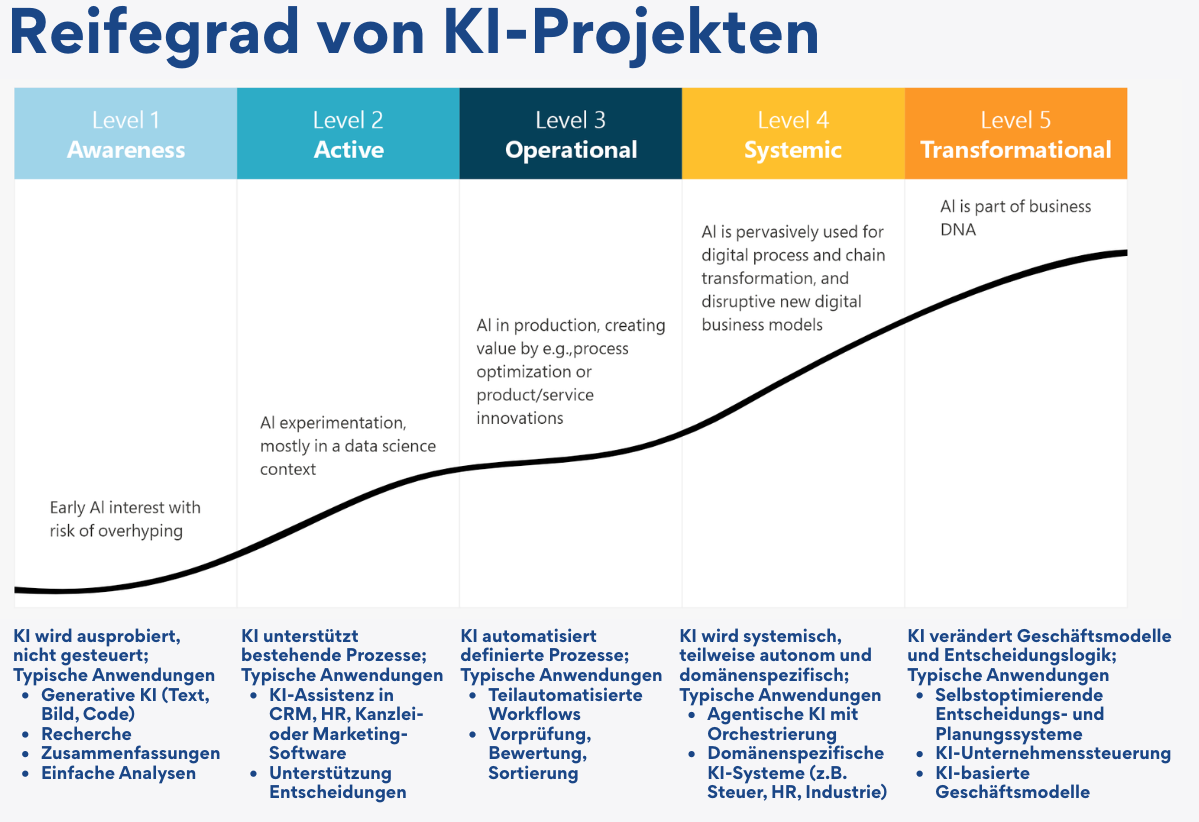 Reifegrad von KI-Projekten nach Gartner (AI Maturity Model)