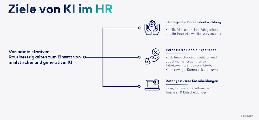 Die 3 meistgenannten Ziele von KI im HR
