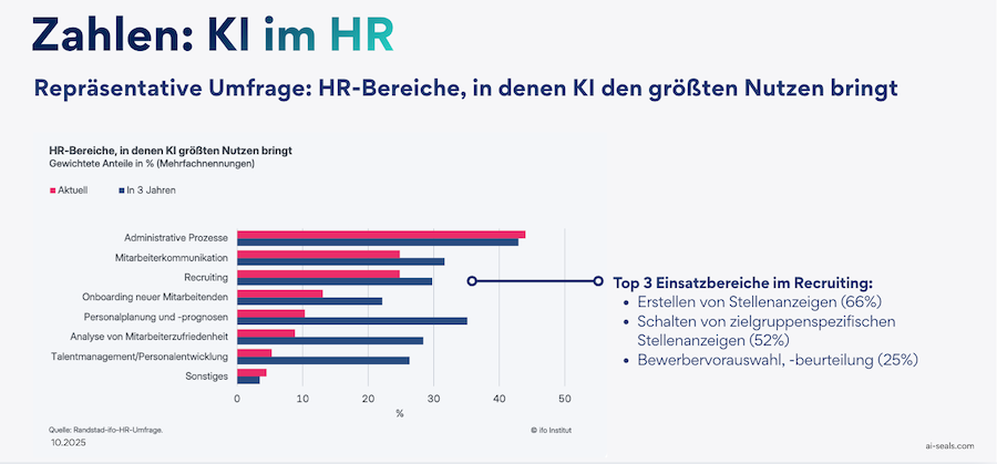 Studie zu häufigsten Use Cases von KI im HR