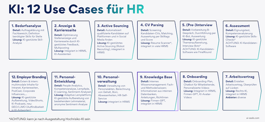 KI im HR: 12 Use Cases entlang der Employee Journey
