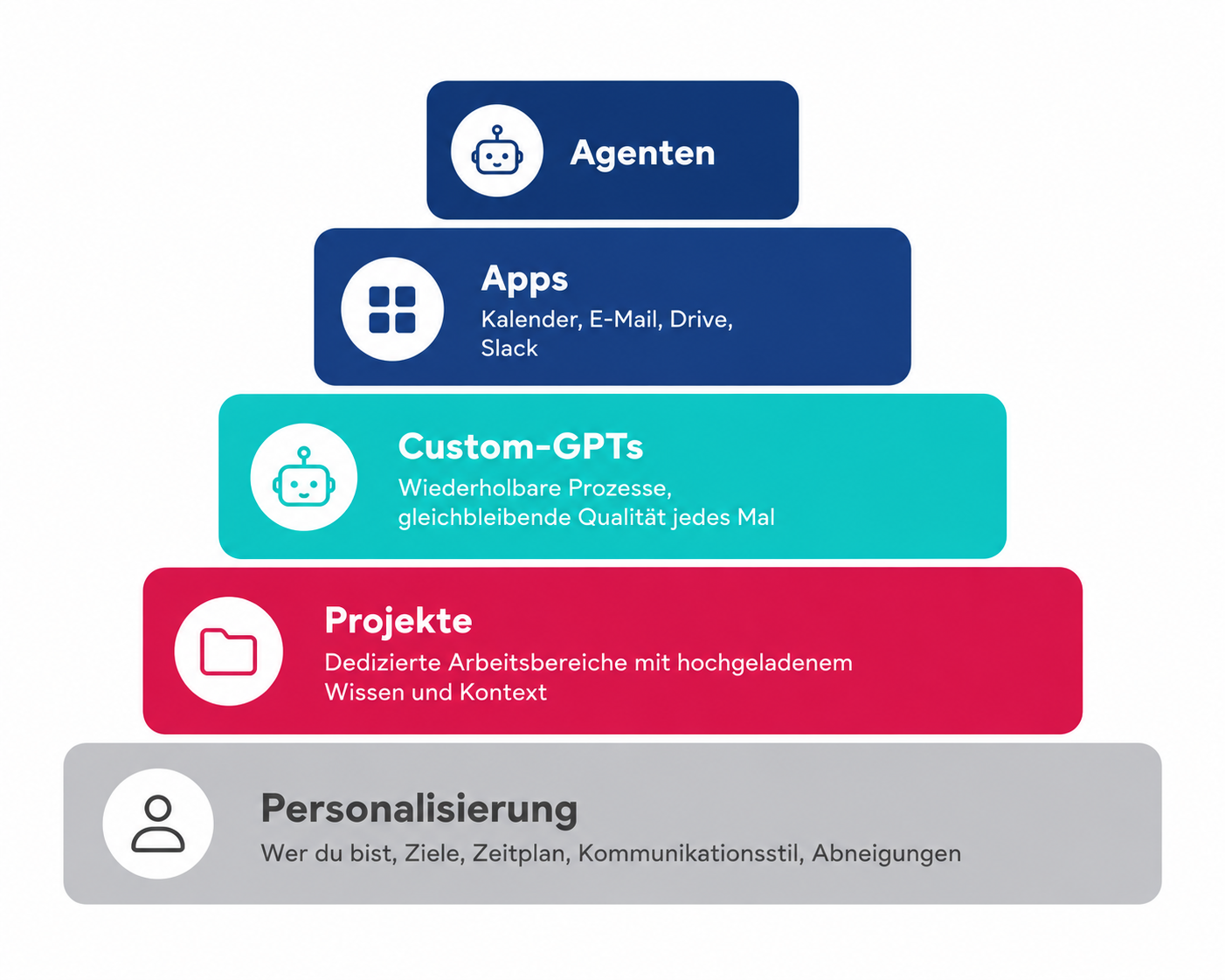 Die 5 Stufen smarter Personalisierung für KI-Workflows