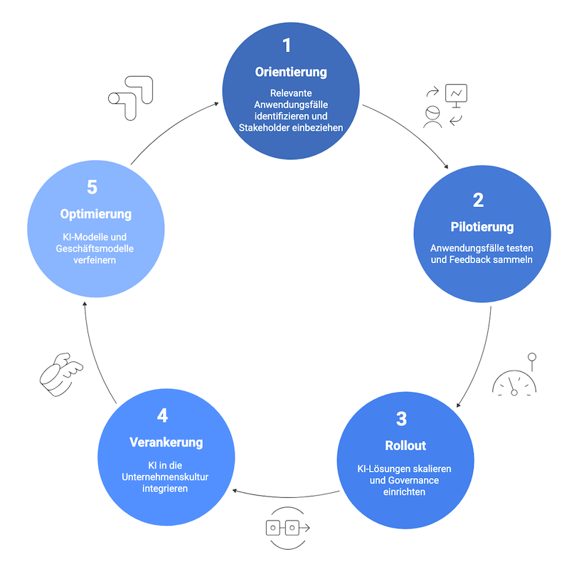 KI Strategie 5 Schritte